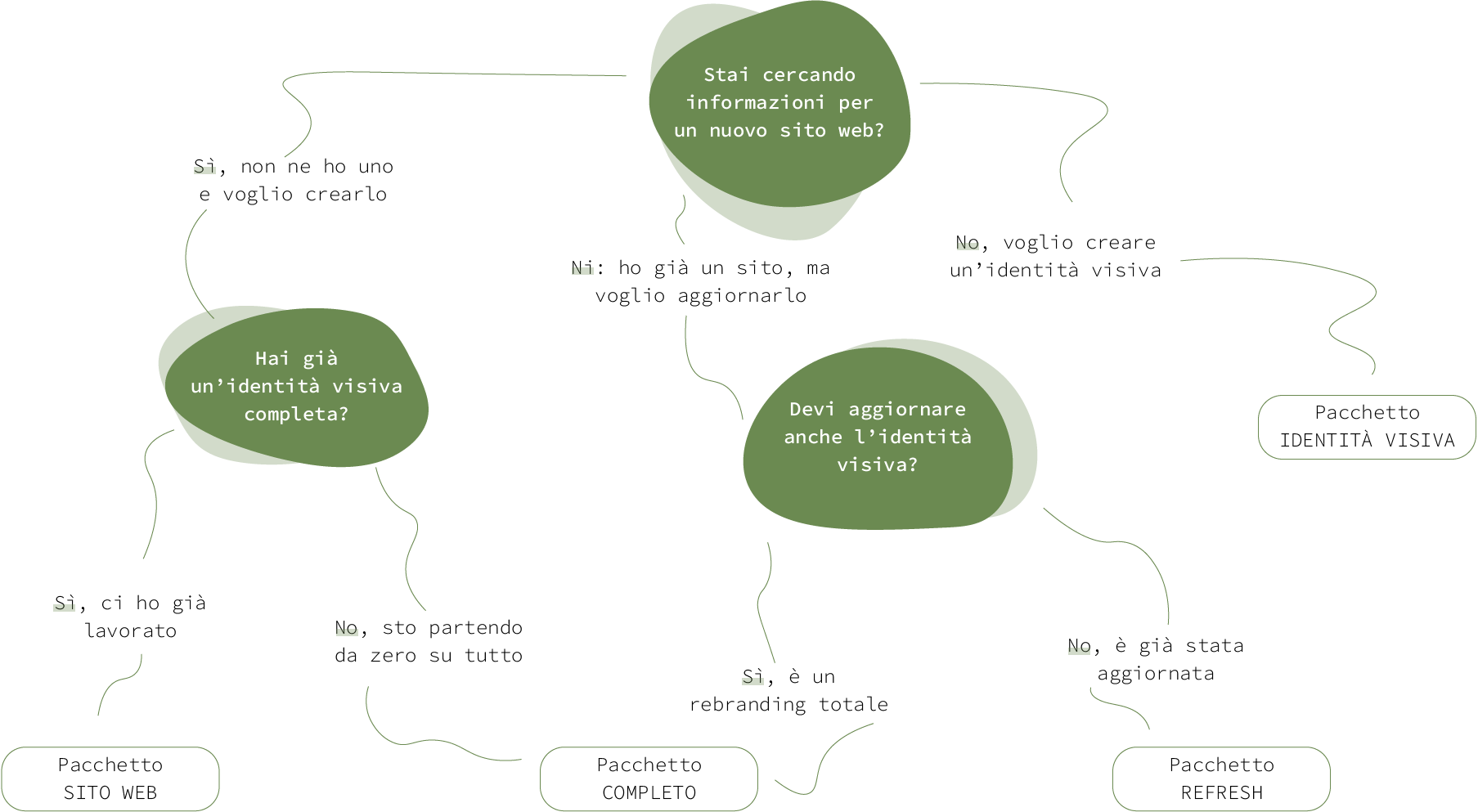 Albero decisonale con indicati i possibili pacchetti